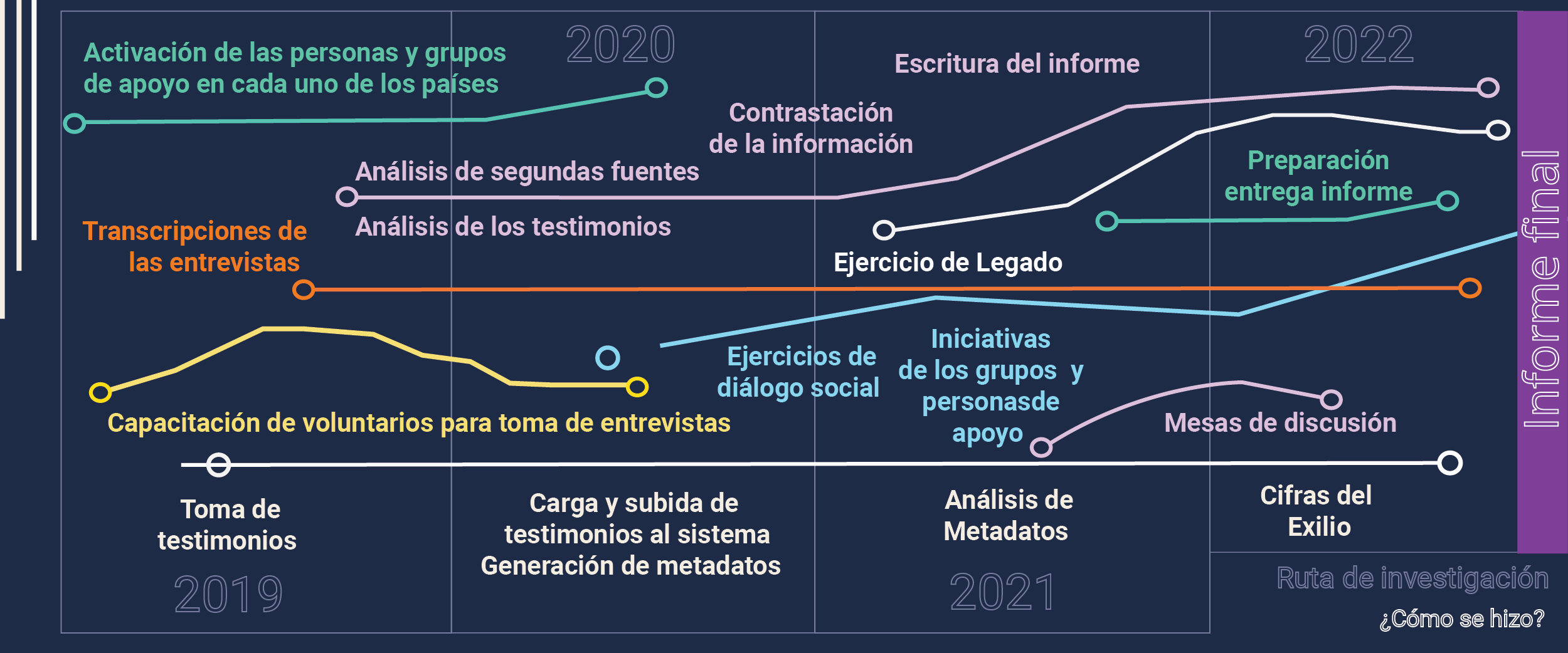 Infografía sobre la ruta de investigación