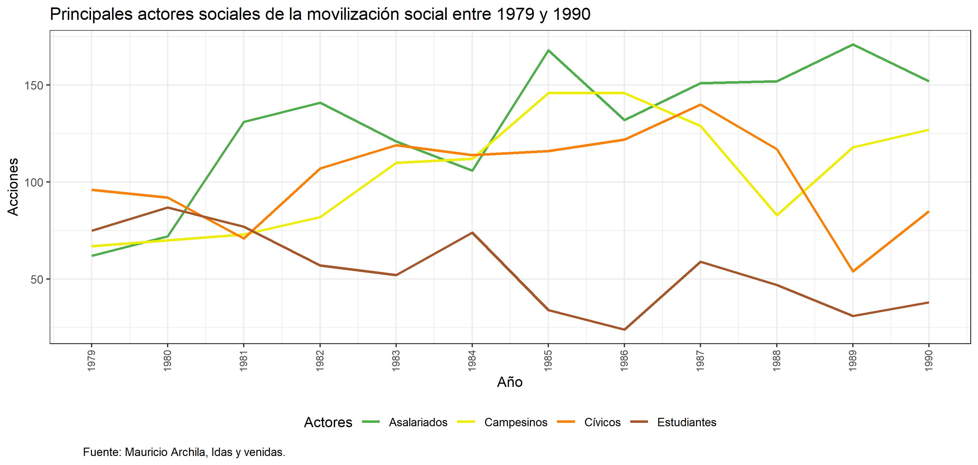 Acciones por actores sociales entre 1977 y 1990