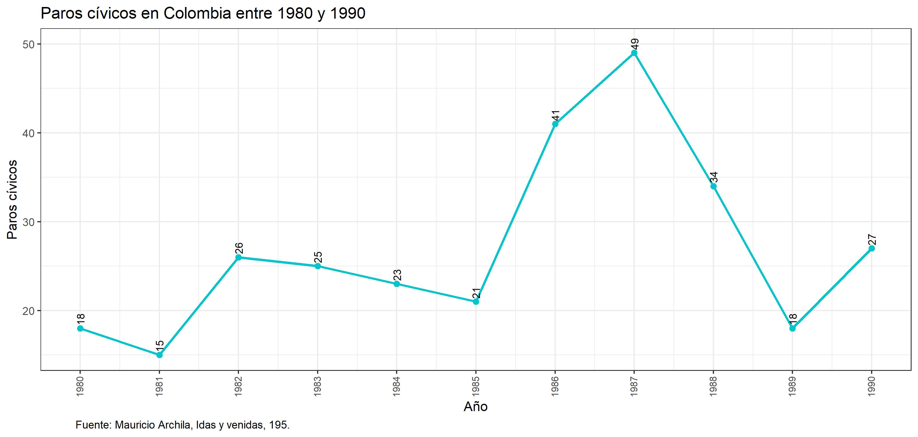 Paros cívicos en entre 1980 y 1990