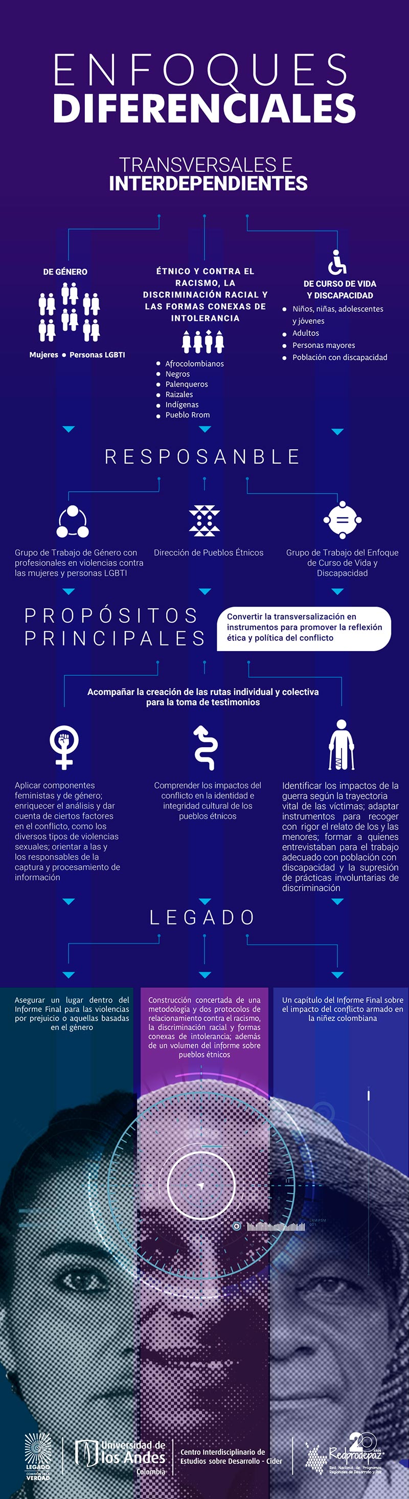 Infografía descripción de los enfoques diferenciales, collage de rostros de mujer, hombre afro y campesiono