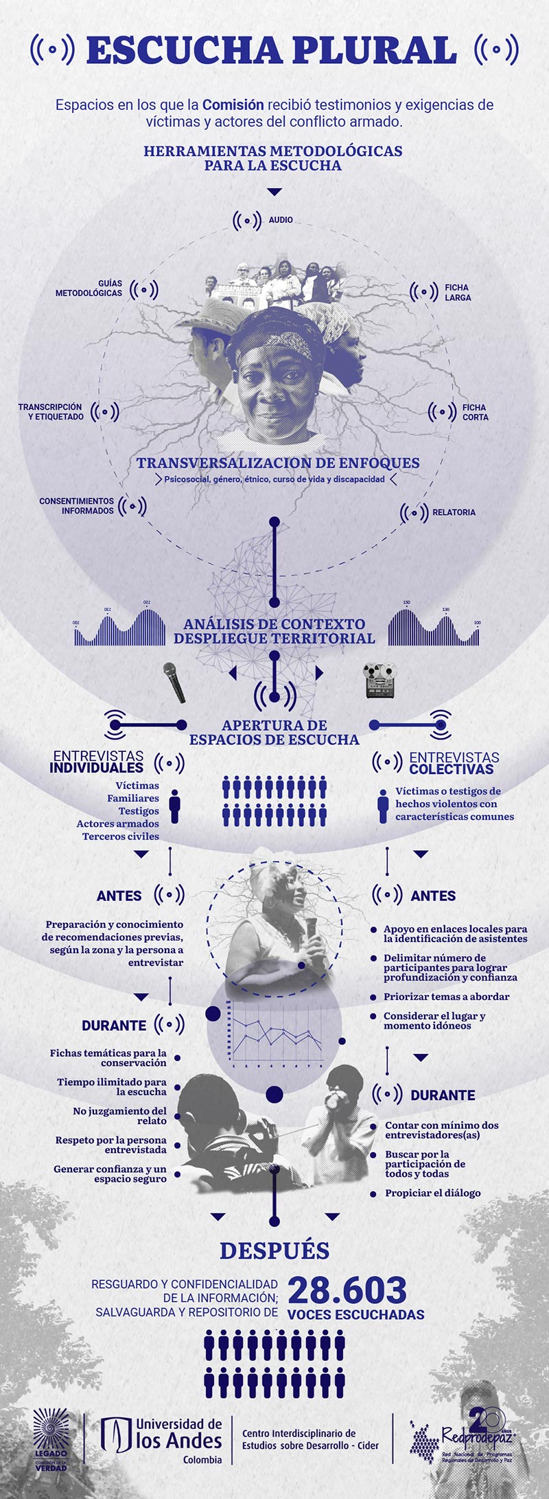 Infografía con collage de imágenes y datos sobre los encuentros de escucha