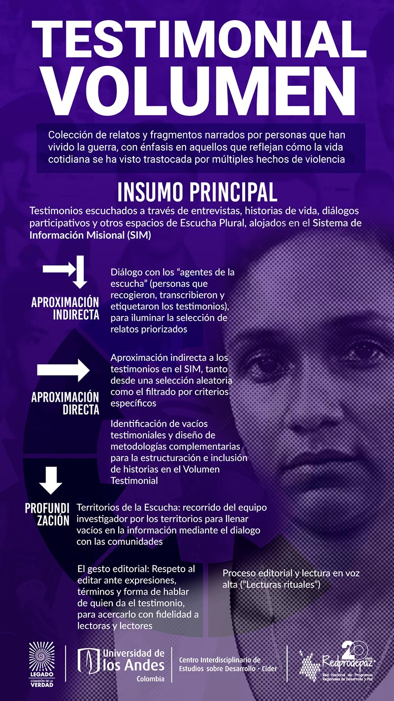 Infografía con el proceso que se llevó acabo para elaborar el volumen testimonial, de fondo rostro de mujer