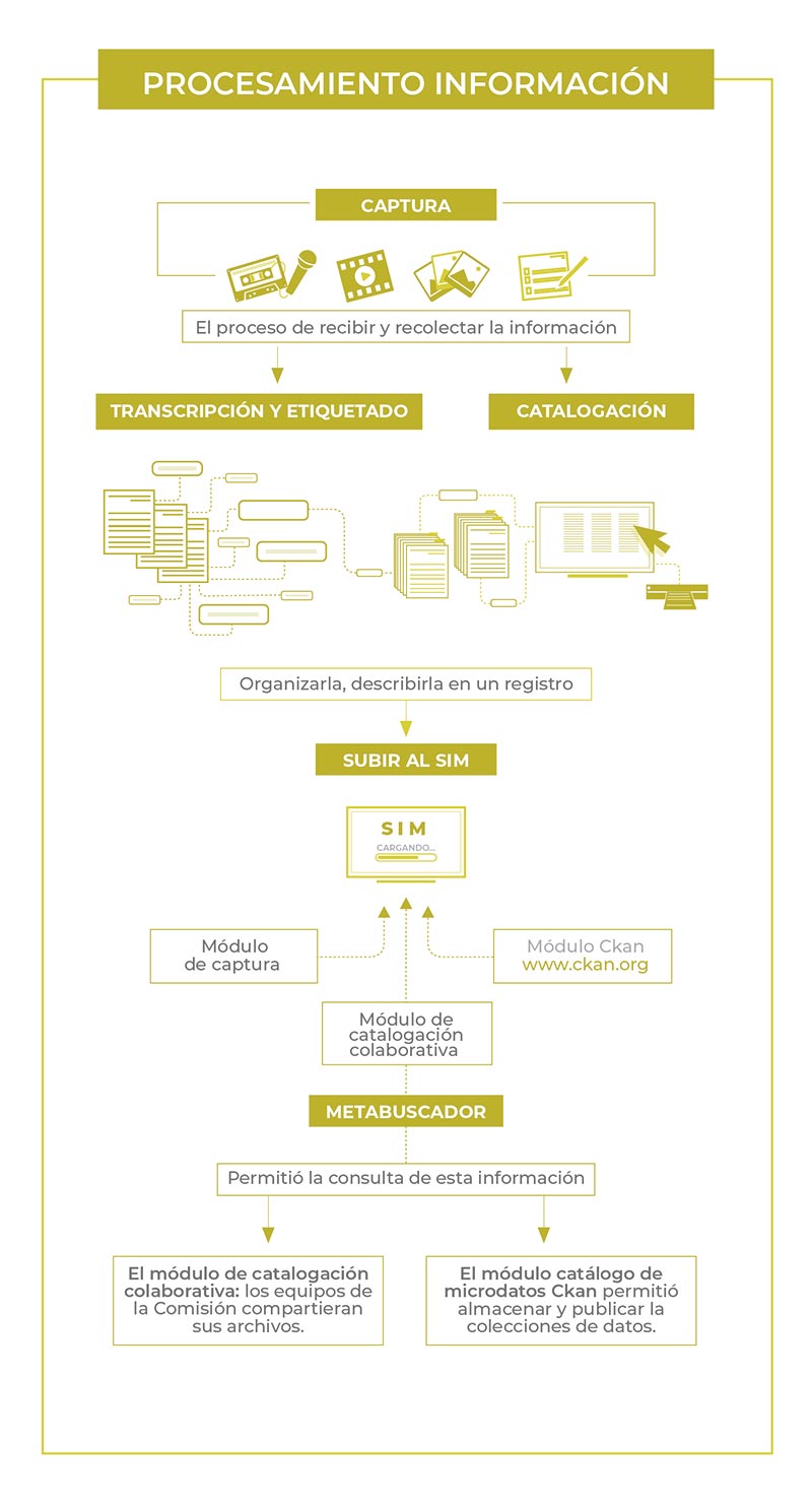 Flujo de trabajo del procesamiento de información, desde la captura, transcripción y etiquetado, hasta su carga en el sitema y el metabuscador