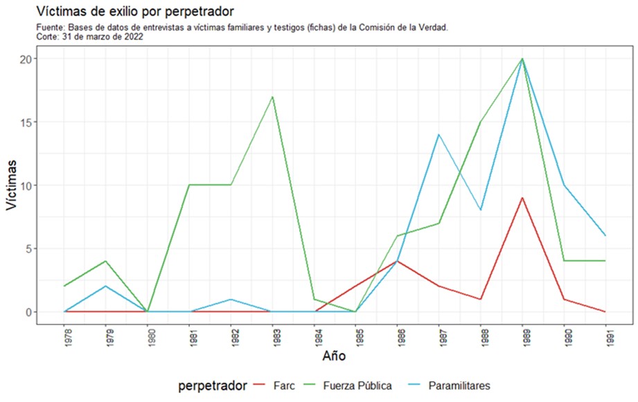 Víctimas exilio por perpetrador