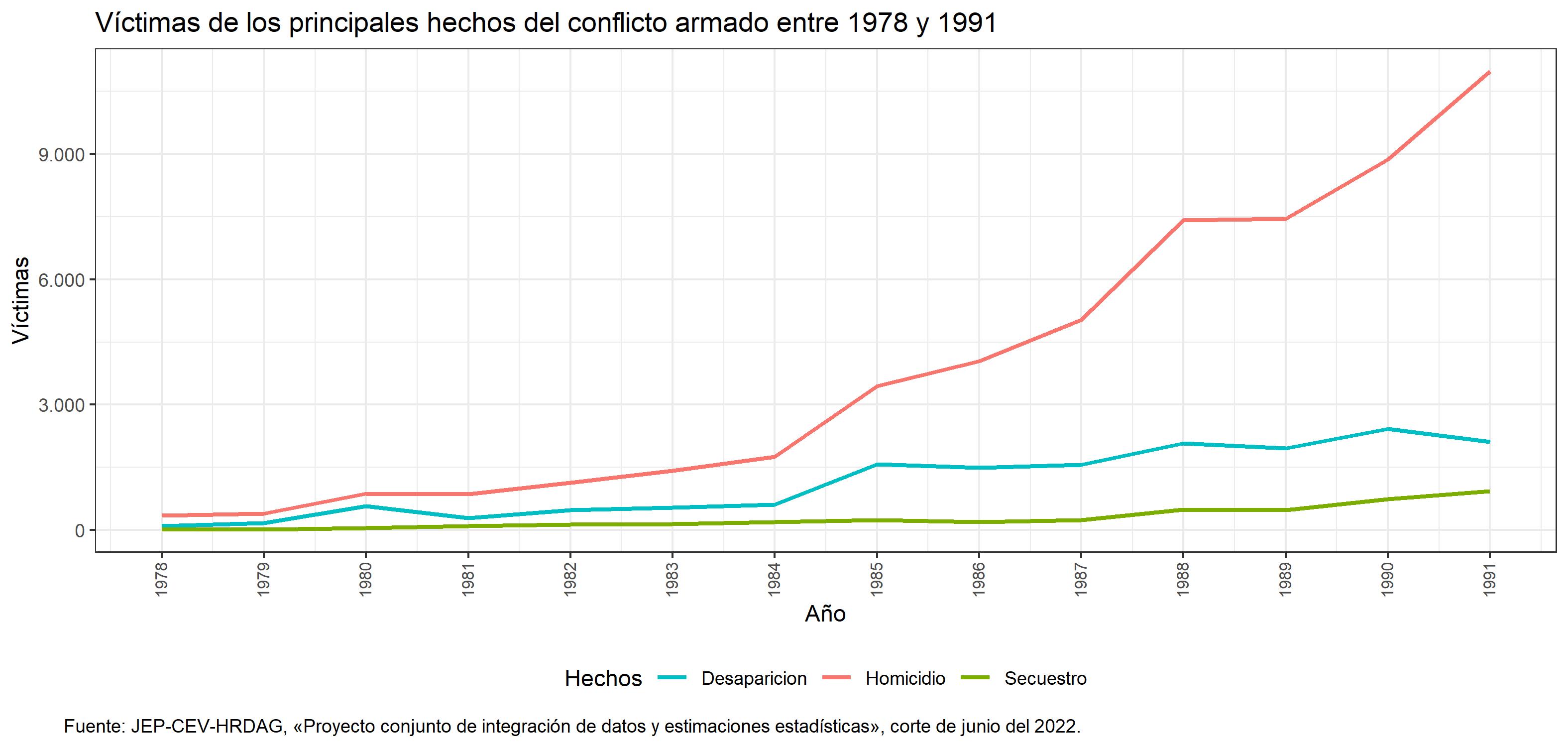 gráfica de Víctimas de los principales hechos del conflicto armado entre 1978 y 1991