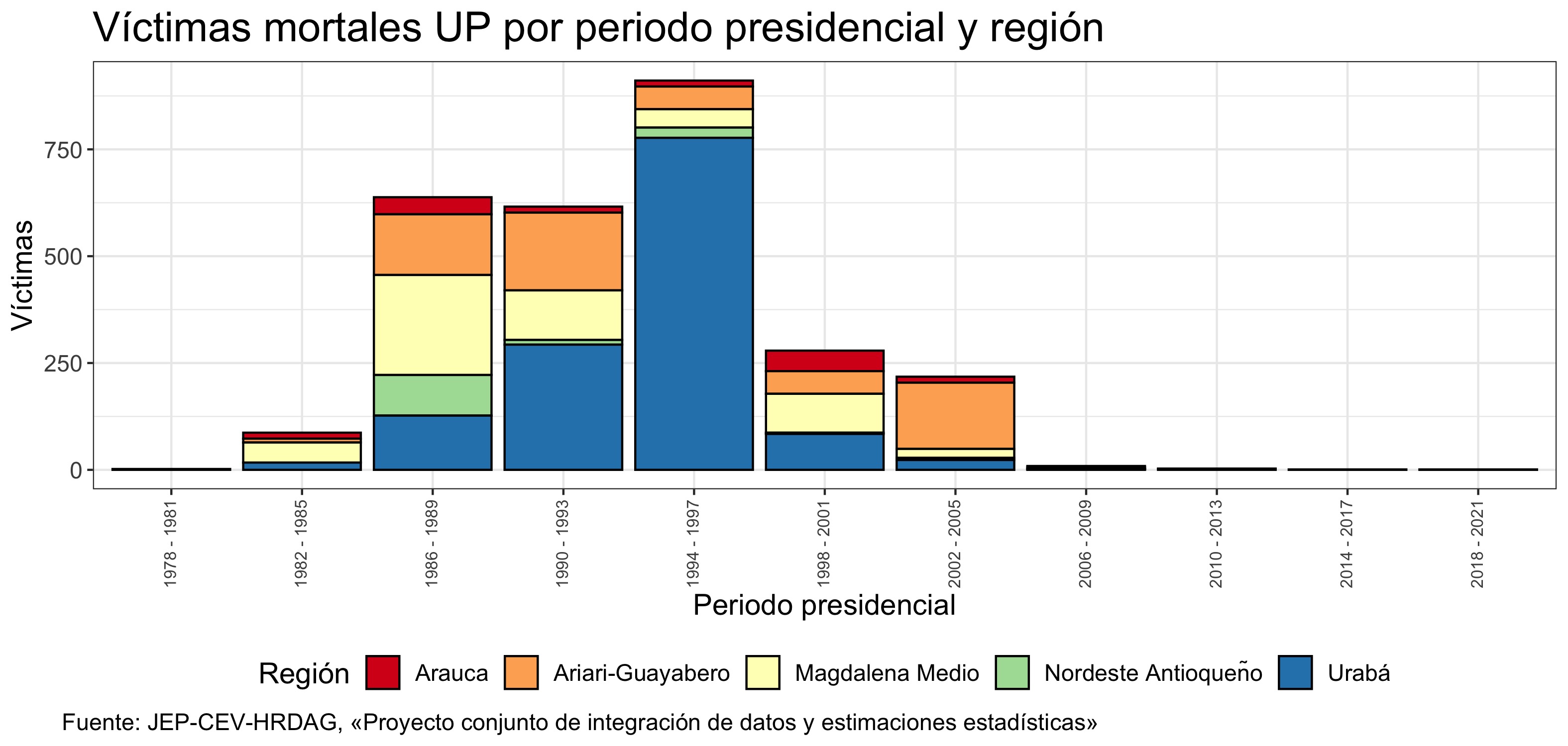 Víctimas mortales UP por periodo presidencial y región