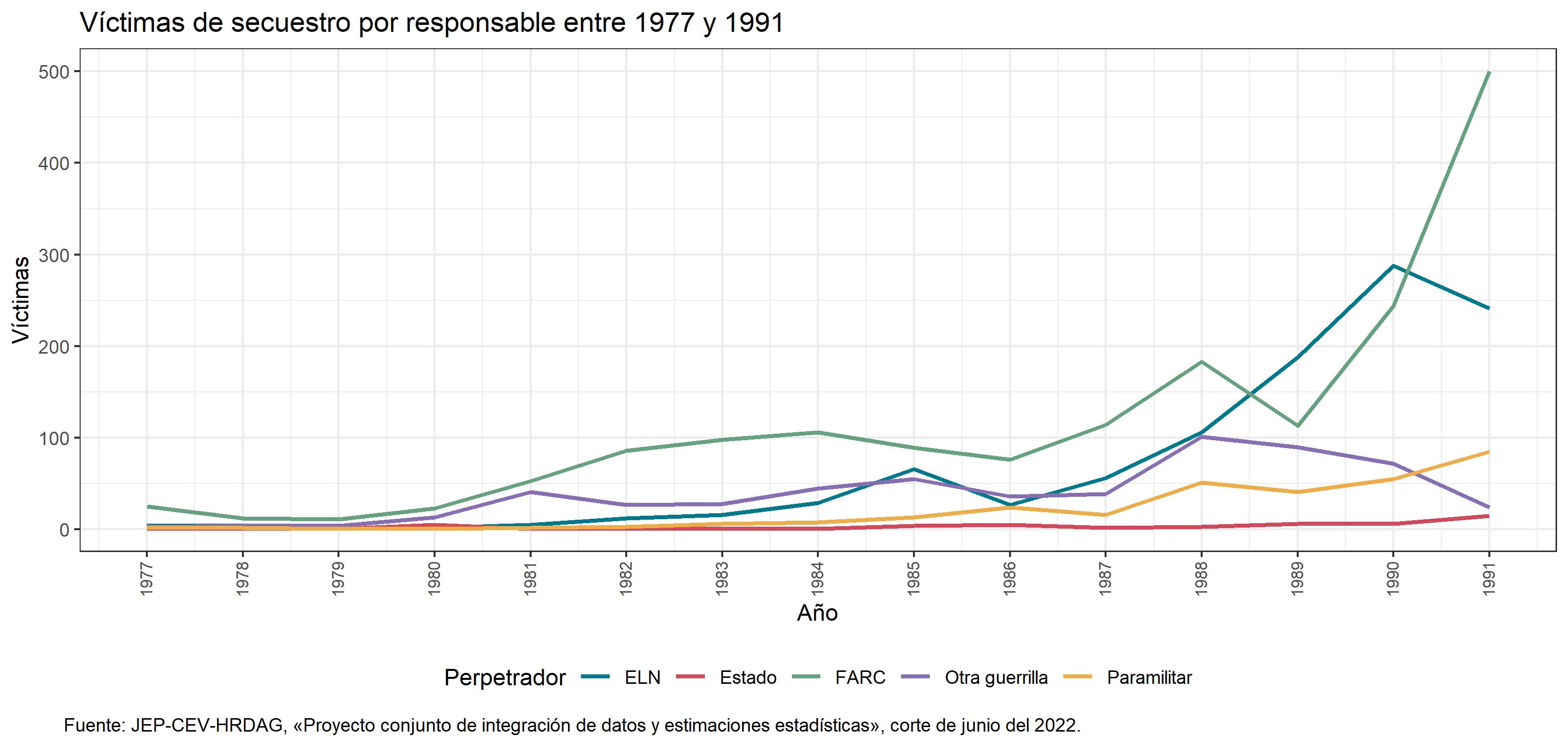 Vicitmas de secuestro por responsable entre 1977 - 1991