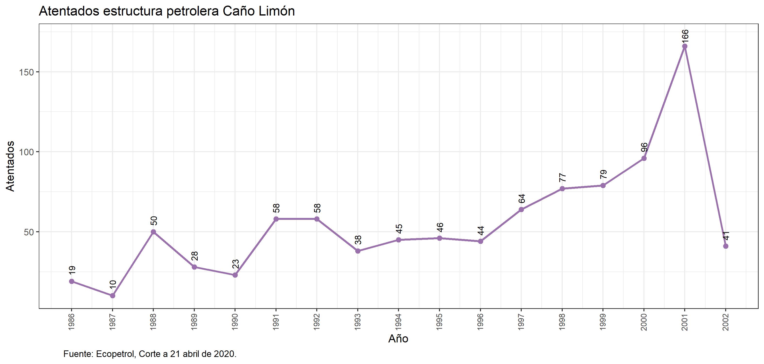 Atentados contra la estructura petrolera Caño Limón