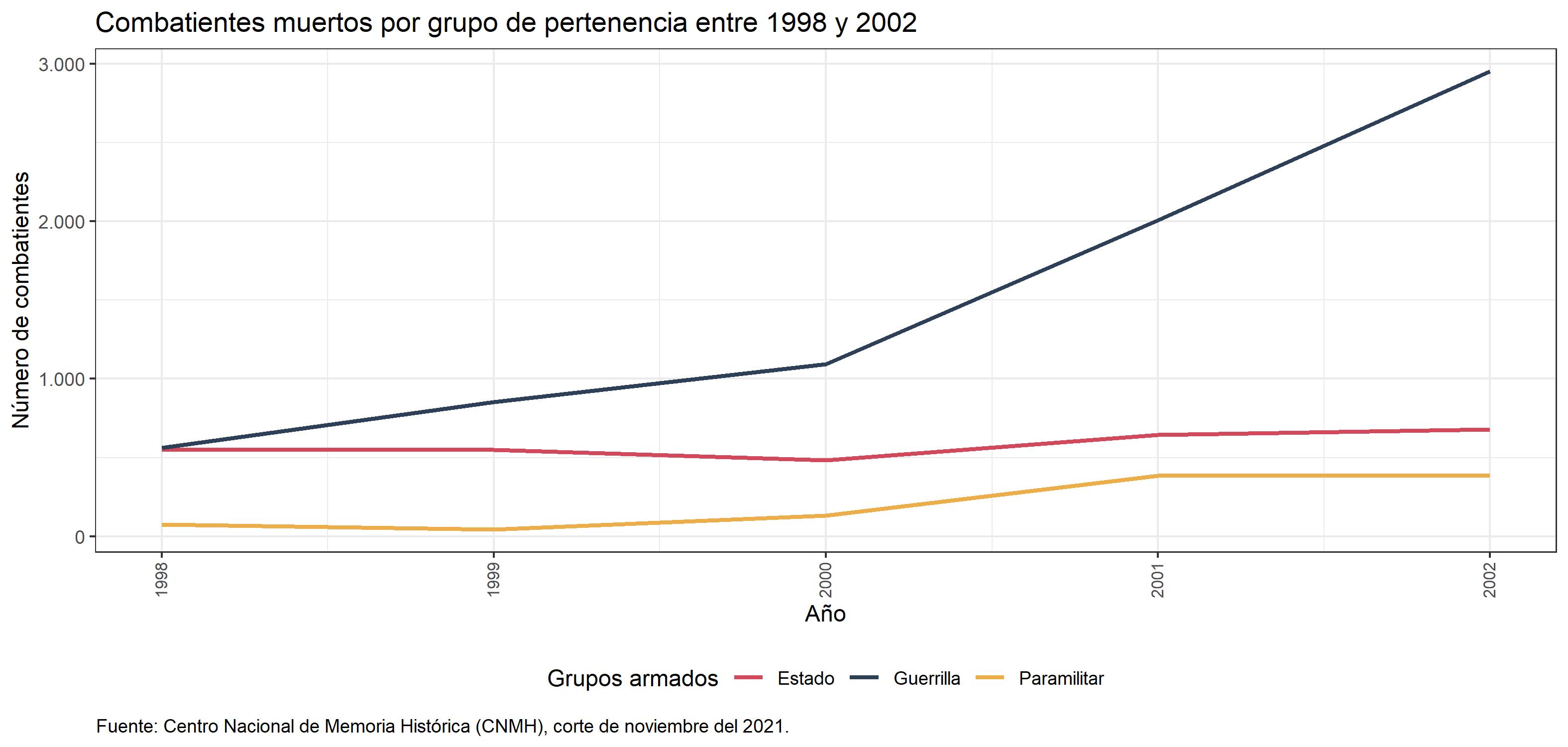 Combatientes muertos por grupo armado (1998-2002)