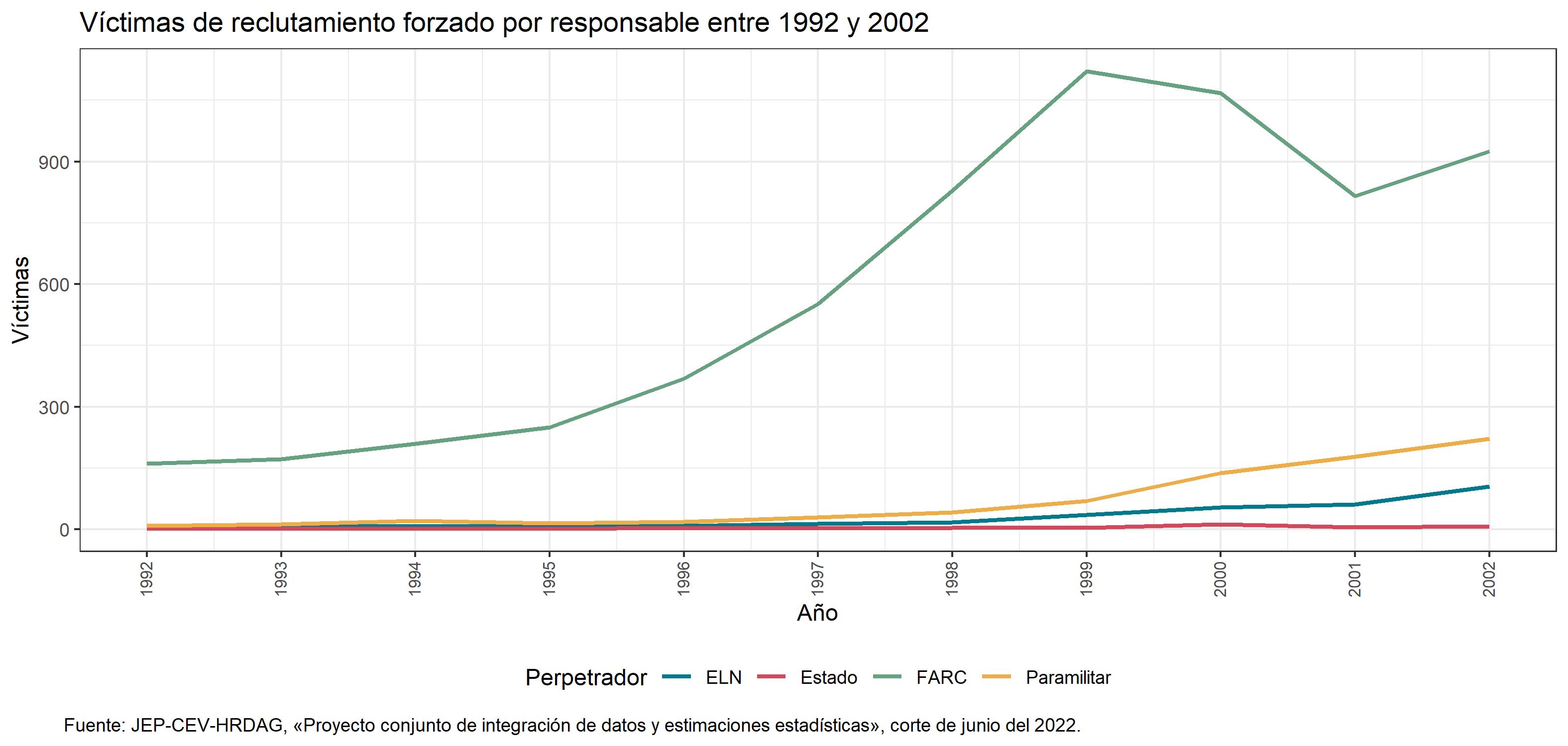 Víctimas de reclutamiento forzado por responsable (1992-2002)