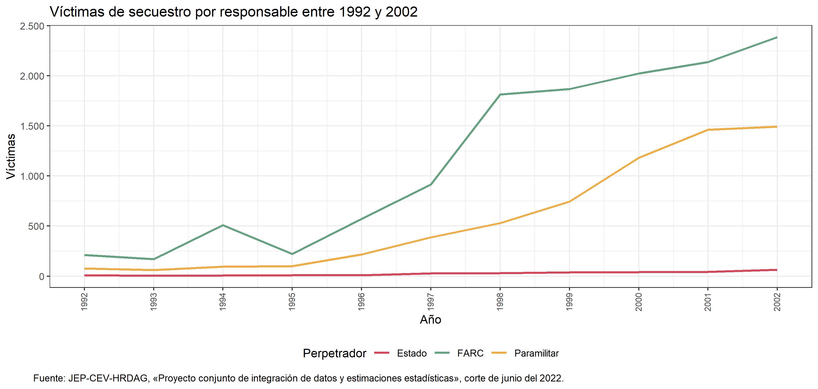 Víctimas de secuestro por responsable (1992-2002)