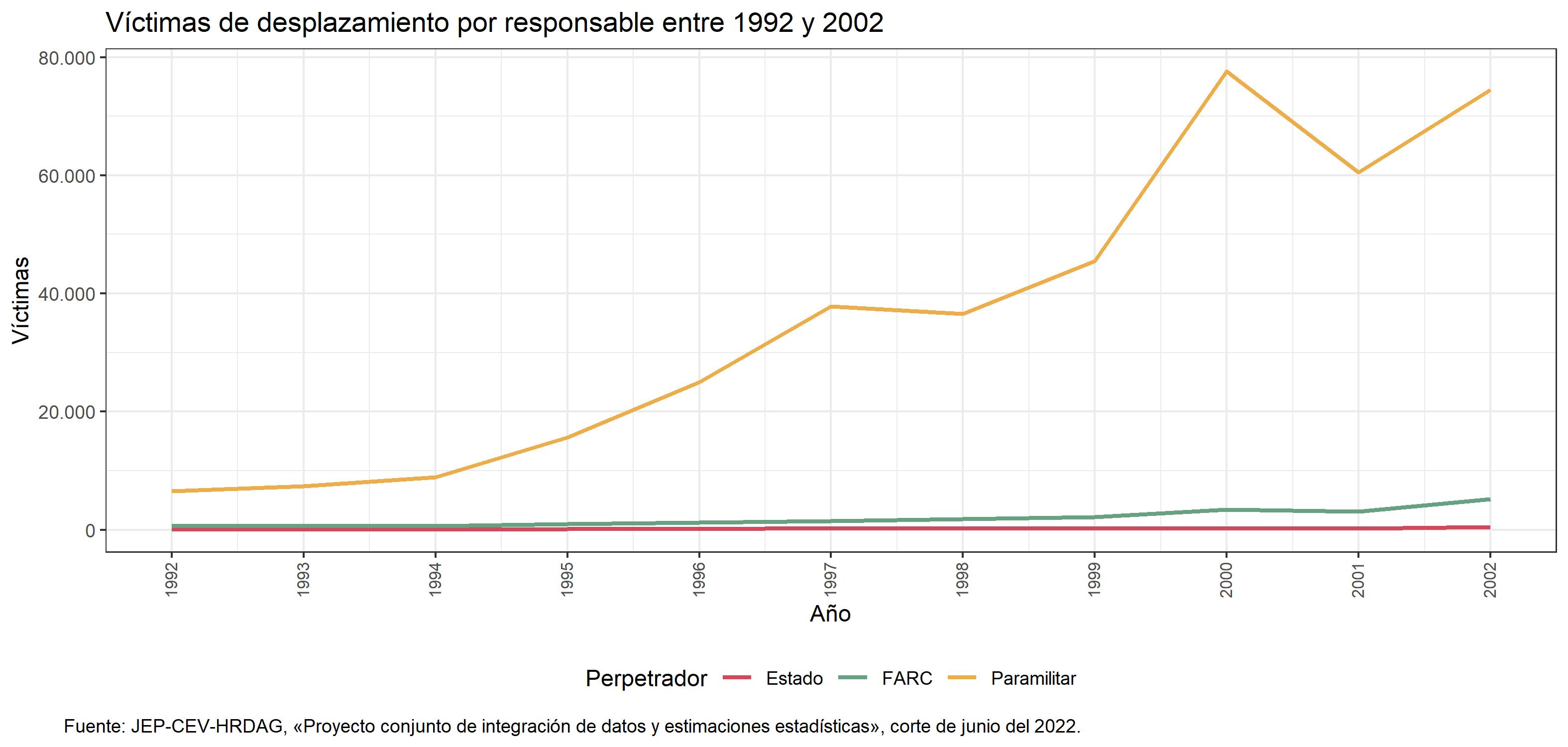 Víctimas de desplazamiento por responsable (1992-2002)