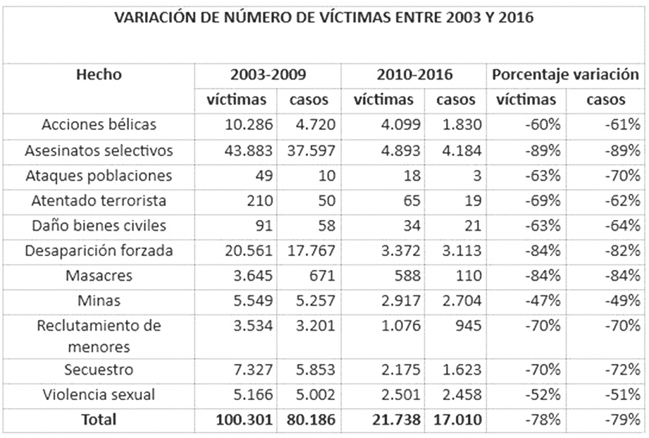 Registro Único de Víctimas 2003 a 2016